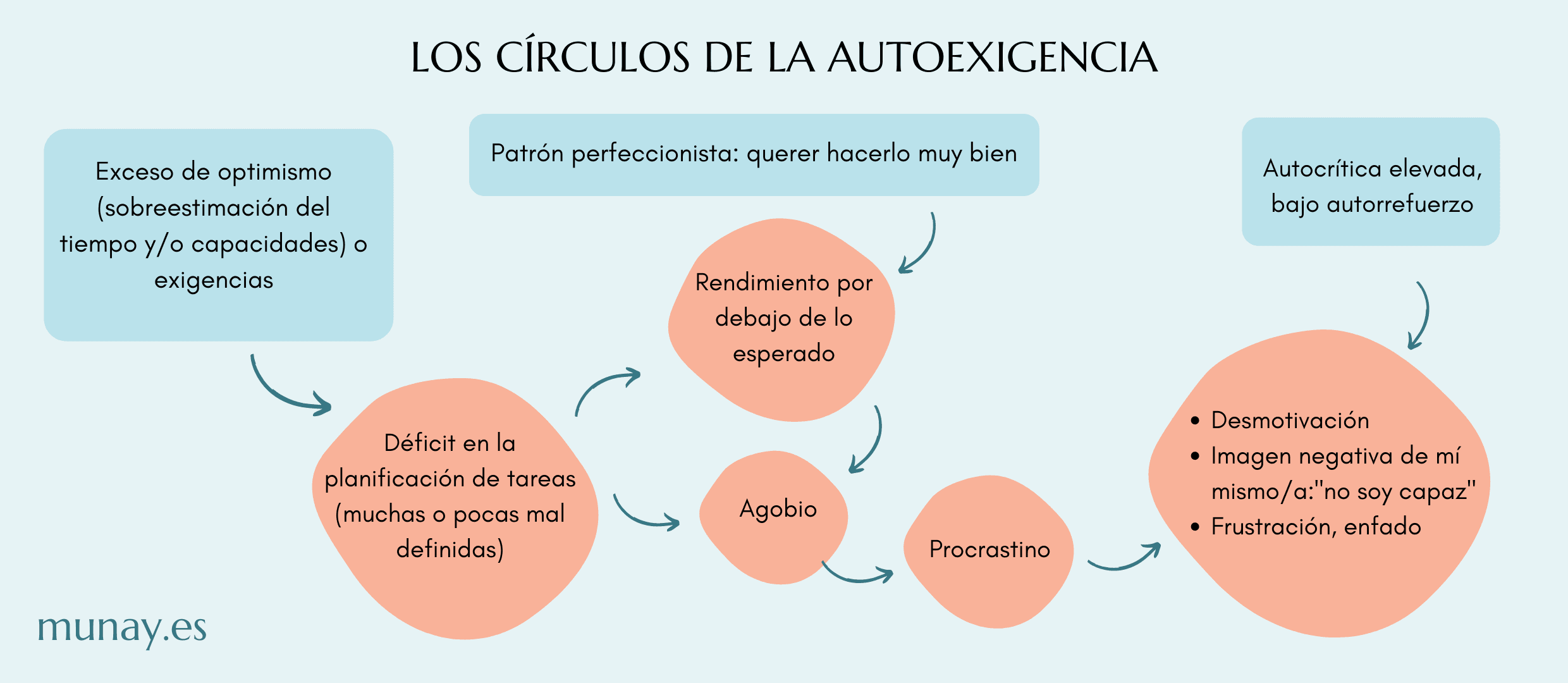 círculo vicioso autoexigencia