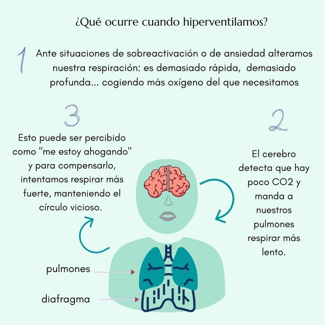 Consecuencias de hiperventilar